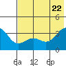 Kanaga Bay tide chart for Wednesday, June 22, 2022
