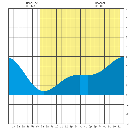 Kanaga Bay tide chart for Thursday, June 23, 2022