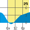 Kanaga Bay tide chart for Saturday, June 25, 2022