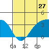 Kanaga Bay tide chart for Monday, June 27, 2022