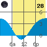 Kanaga Bay tide chart for Tuesday, June 28, 2022
