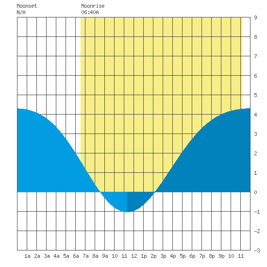 Kanaga Bay tide chart for Wednesday, June 29, 2022
