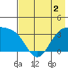 Kanaga Bay tide chart for Thursday, June 2, 2022