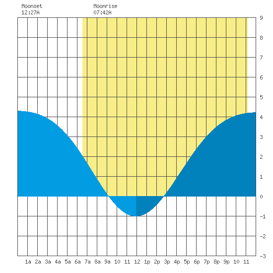 Kanaga Bay tide chart for Thursday, June 30, 2022