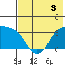Kanaga Bay tide chart for Friday, June 3, 2022