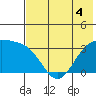 Kanaga Bay tide chart for Saturday, June 4, 2022
