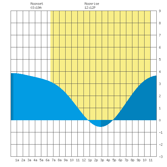 Kanaga Bay tide chart for Sunday, June 5, 2022