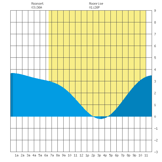 Kanaga Bay tide chart for Monday, June 6, 2022