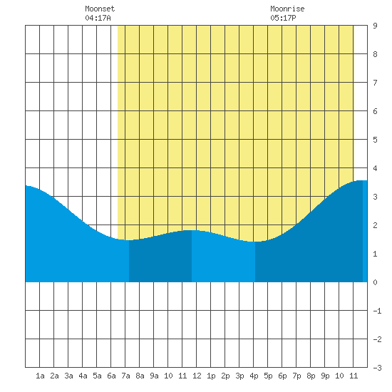 Kanaga Bay tide chart for Thursday, June 9, 2022