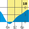 Kanaga Bay tide chart for Sunday, July 10, 2022