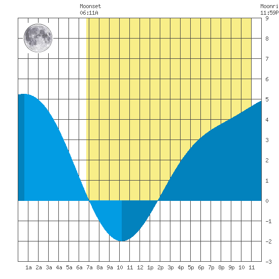 Kanaga Bay tide chart for Wednesday, July 13, 2022