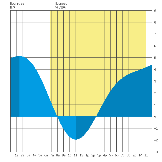 Kanaga Bay tide chart for Thursday, July 14, 2022