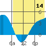 Kanaga Bay tide chart for Thursday, July 14, 2022
