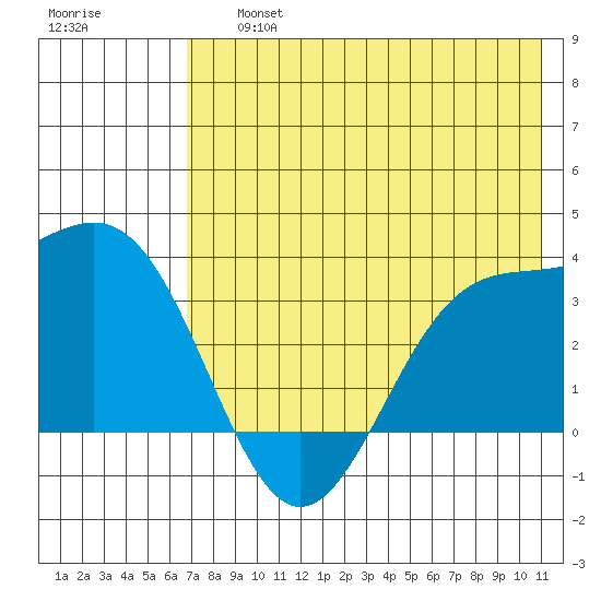 Kanaga Bay tide chart for Friday, July 15, 2022
