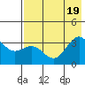 Kanaga Bay tide chart for Tuesday, July 19, 2022