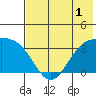 Kanaga Bay tide chart for Friday, July 1, 2022