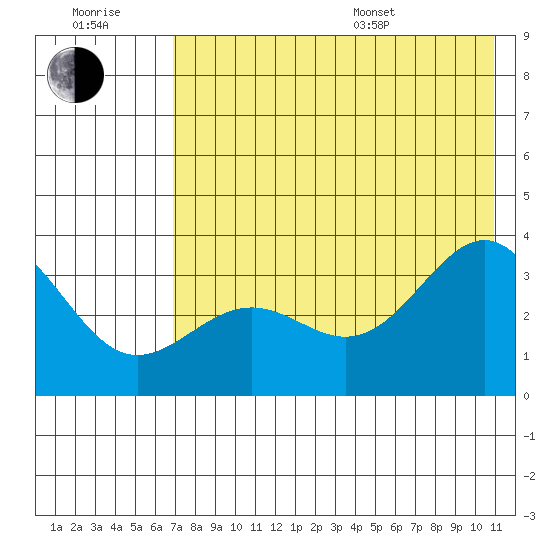 Kanaga Bay tide chart for Wednesday, July 20, 2022