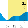 Kanaga Bay tide chart for Thursday, July 21, 2022