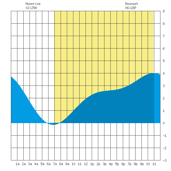 Kanaga Bay tide chart for Friday, July 22, 2022