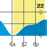 Kanaga Bay tide chart for Friday, July 22, 2022