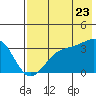 Kanaga Bay tide chart for Saturday, July 23, 2022