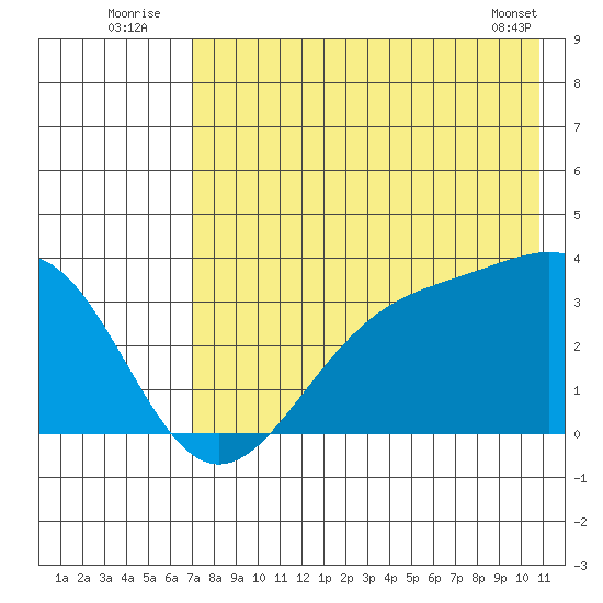 Kanaga Bay tide chart for Sunday, July 24, 2022
