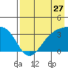 Kanaga Bay tide chart for Wednesday, July 27, 2022