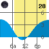 Kanaga Bay tide chart for Thursday, July 28, 2022
