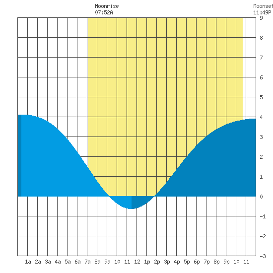 Kanaga Bay tide chart for Friday, July 29, 2022