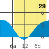Kanaga Bay tide chart for Friday, July 29, 2022