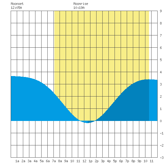 Kanaga Bay tide chart for Sunday, July 31, 2022