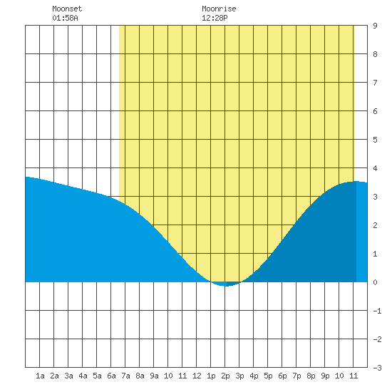 Kanaga Bay tide chart for Monday, July 4, 2022