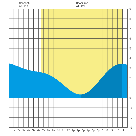 Kanaga Bay tide chart for Tuesday, July 5, 2022