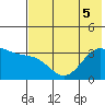 Kanaga Bay tide chart for Tuesday, July 5, 2022