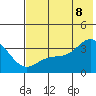 Kanaga Bay tide chart for Friday, July 8, 2022