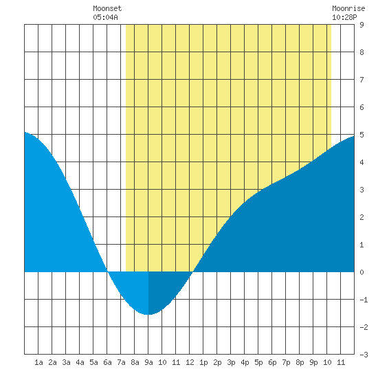 Kanaga Bay tide chart for Wednesday, August 10, 2022