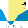 Kanaga Bay tide chart for Wednesday, August 10, 2022