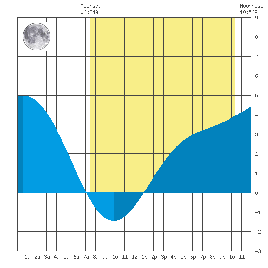 Kanaga Bay tide chart for Thursday, August 11, 2022