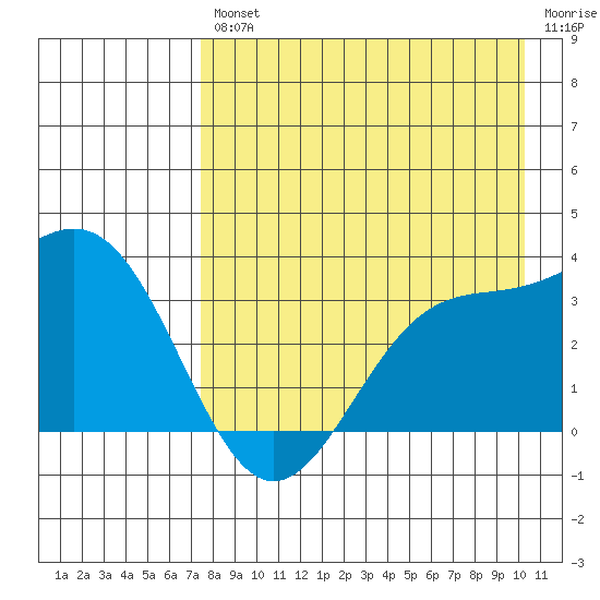 Kanaga Bay tide chart for Friday, August 12, 2022