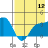 Kanaga Bay tide chart for Friday, August 12, 2022