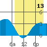 Kanaga Bay tide chart for Saturday, August 13, 2022