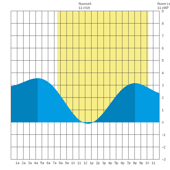 Kanaga Bay tide chart for Sunday, August 14, 2022