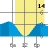 Kanaga Bay tide chart for Sunday, August 14, 2022