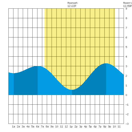 Kanaga Bay tide chart for Monday, August 15, 2022