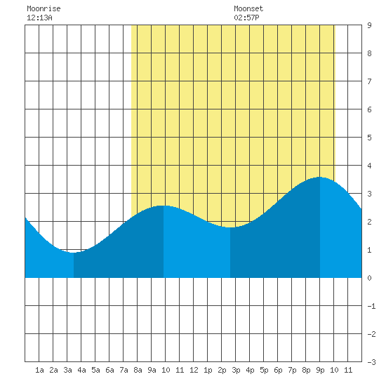 Kanaga Bay tide chart for Wednesday, August 17, 2022