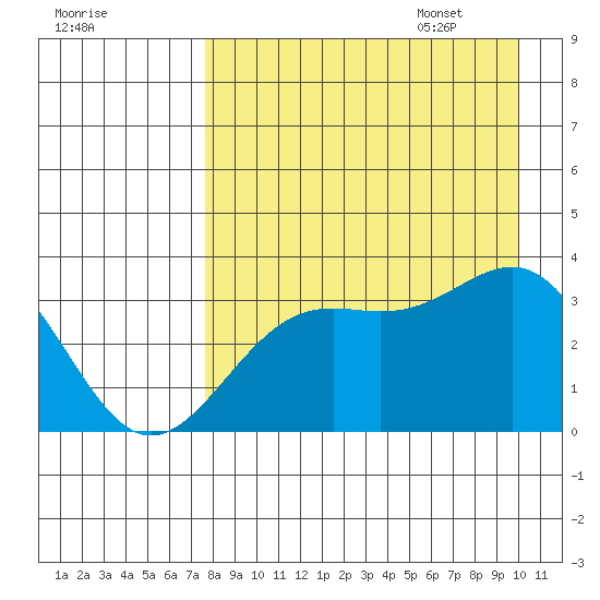 Kanaga Bay tide chart for Friday, August 19, 2022