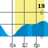 Kanaga Bay tide chart for Friday, August 19, 2022
