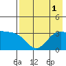 Kanaga Bay tide chart for Monday, August 1, 2022