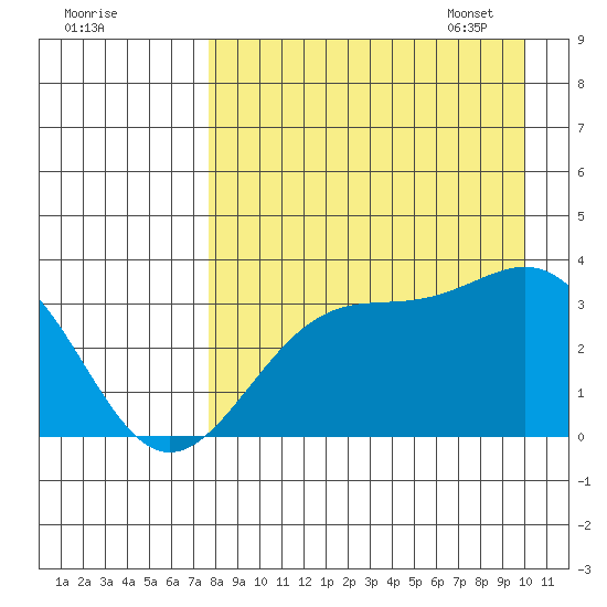 Kanaga Bay tide chart for Saturday, August 20, 2022