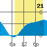 Kanaga Bay tide chart for Sunday, August 21, 2022